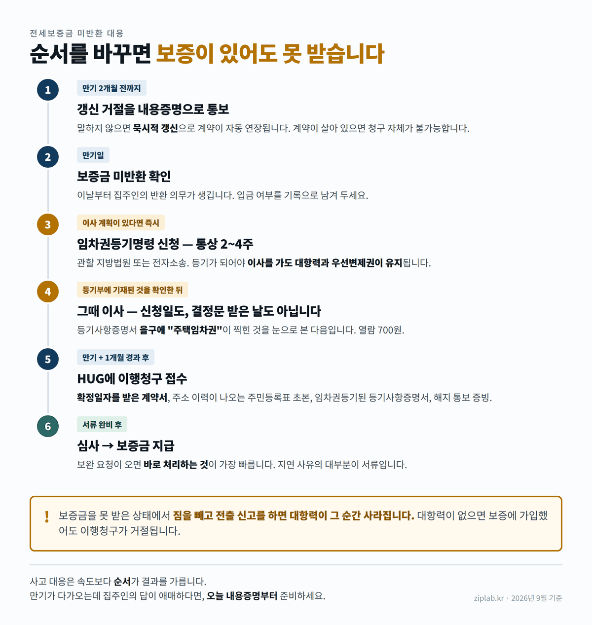 전세보증금 미반환 대응 6단계 순서 - 내용증명, 임차권등기명령, HUG 이행청구 타임라인