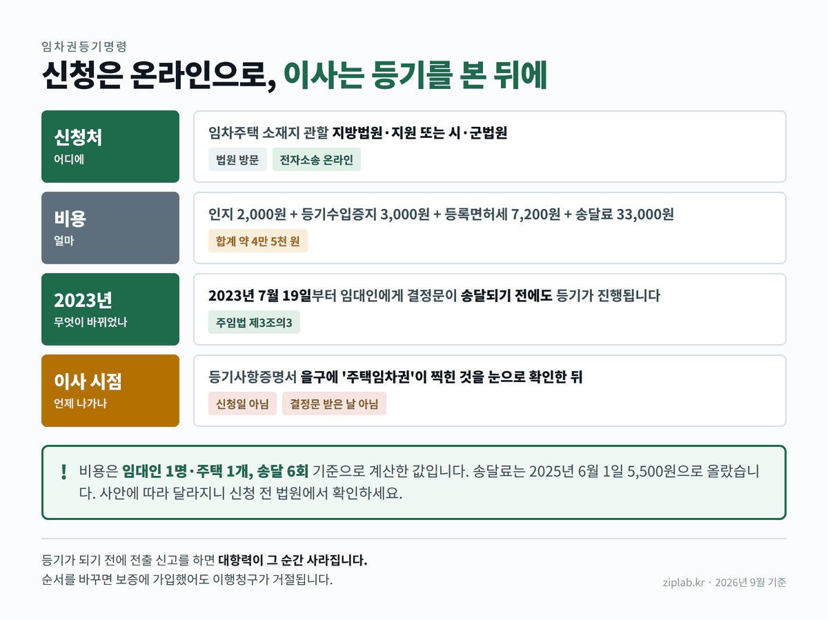 임차권등기명령 신청처·비용·2023년 개정·이사 시점 정리표