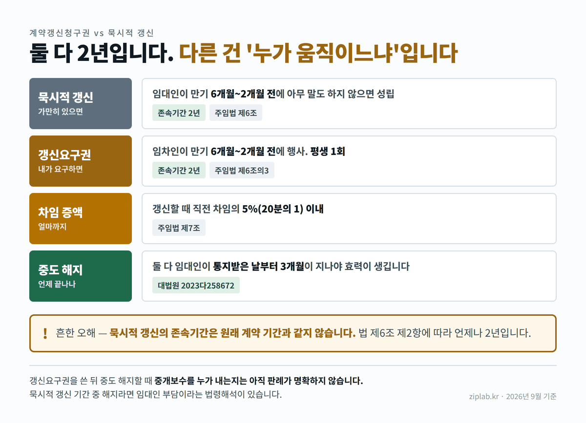 묵시적 갱신과 계약갱신청구권 비교표 - 존속기간, 행사횟수, 증액 상한, 중도해지 정리