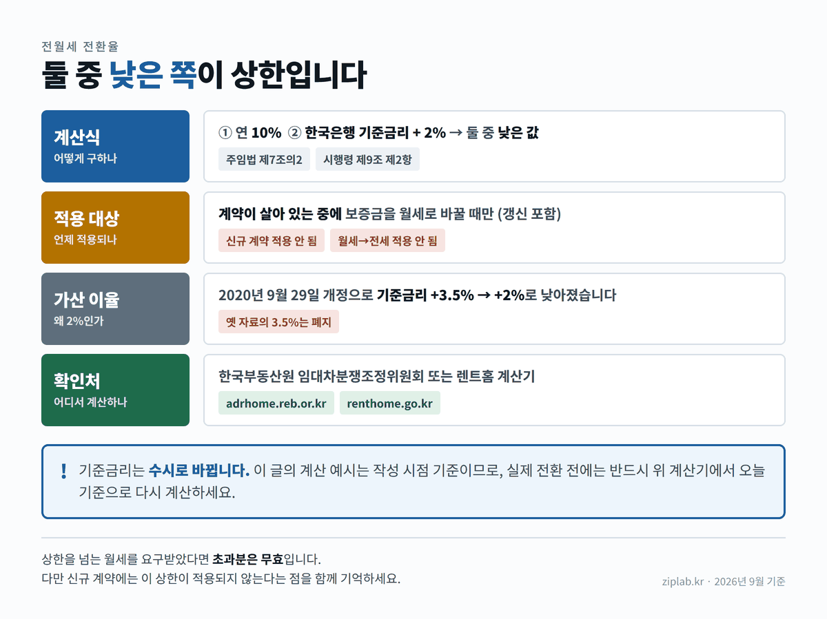 전월세 전환율 계산 공식과 적용 대상 정보 도표