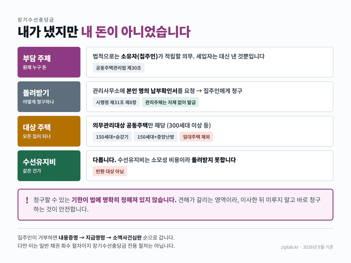 장기수선충당금 반환 절차와 대상 주택 정보 도표