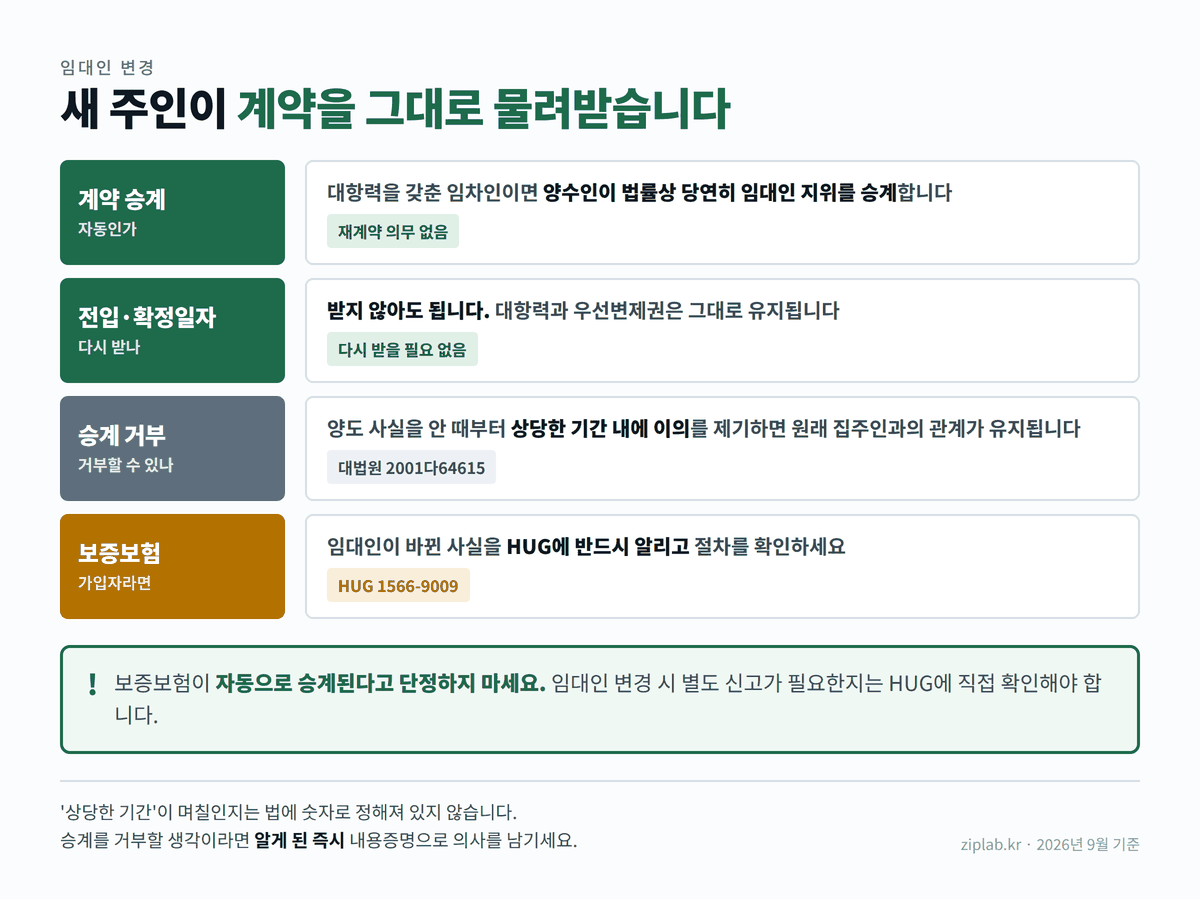 임대인 변경 시 계약 승계와 세입자 확인사항 정보 도표