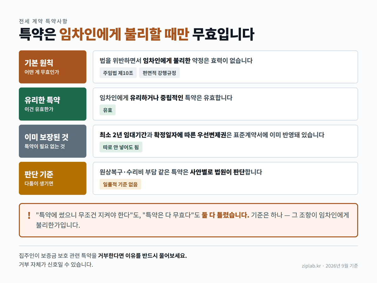 전세 계약 특약사항 유효·무효 판단 기준 정보 도표