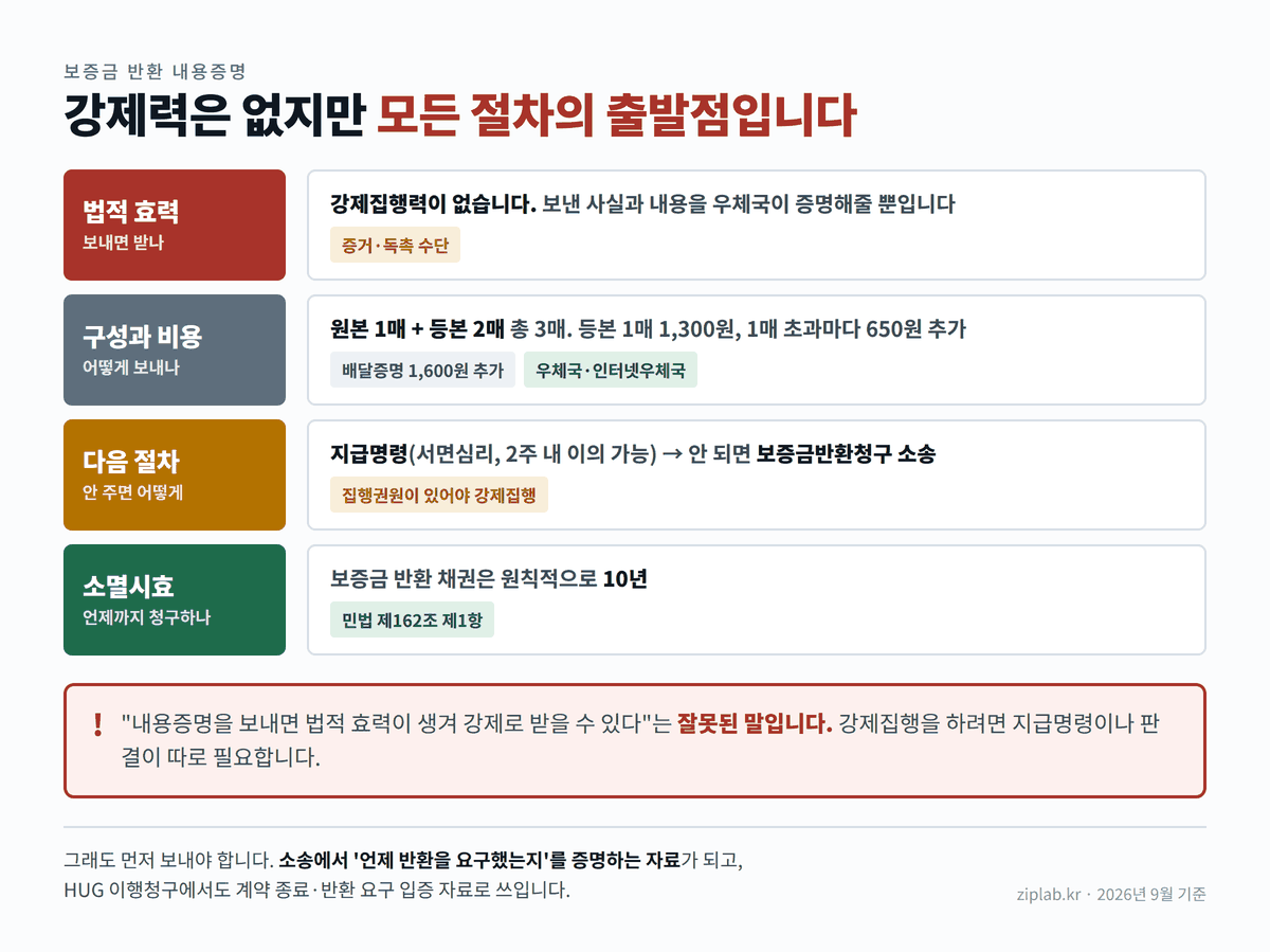 보증금 반환 내용증명 절차와 이후 대응 정보 도표