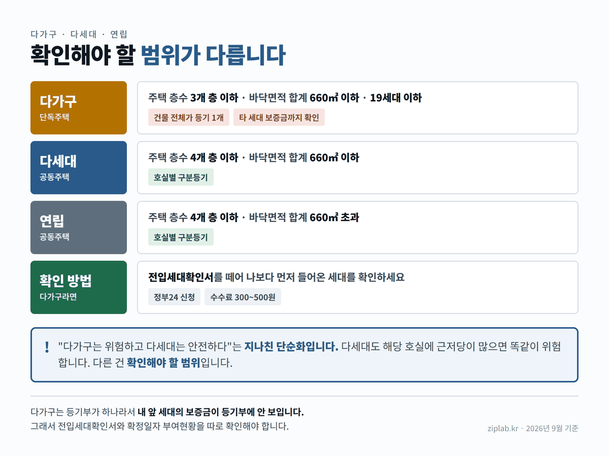 다가구 다세대 연립 등기 구조와 확인 방법 정보 도표