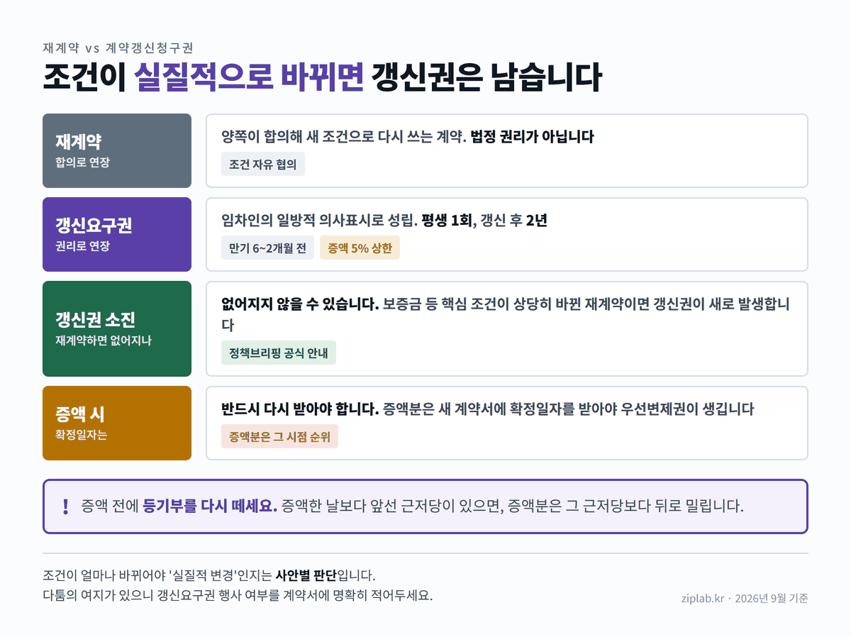 전세 재계약과 갱신청구권 비교, 확정일자 재취득 정보 도표