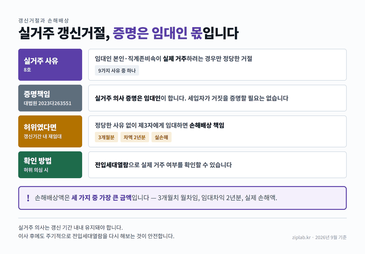 갱신거절 사유 9가지와 실거주 허위 시 손해배상 산정 흐름 정보 도표