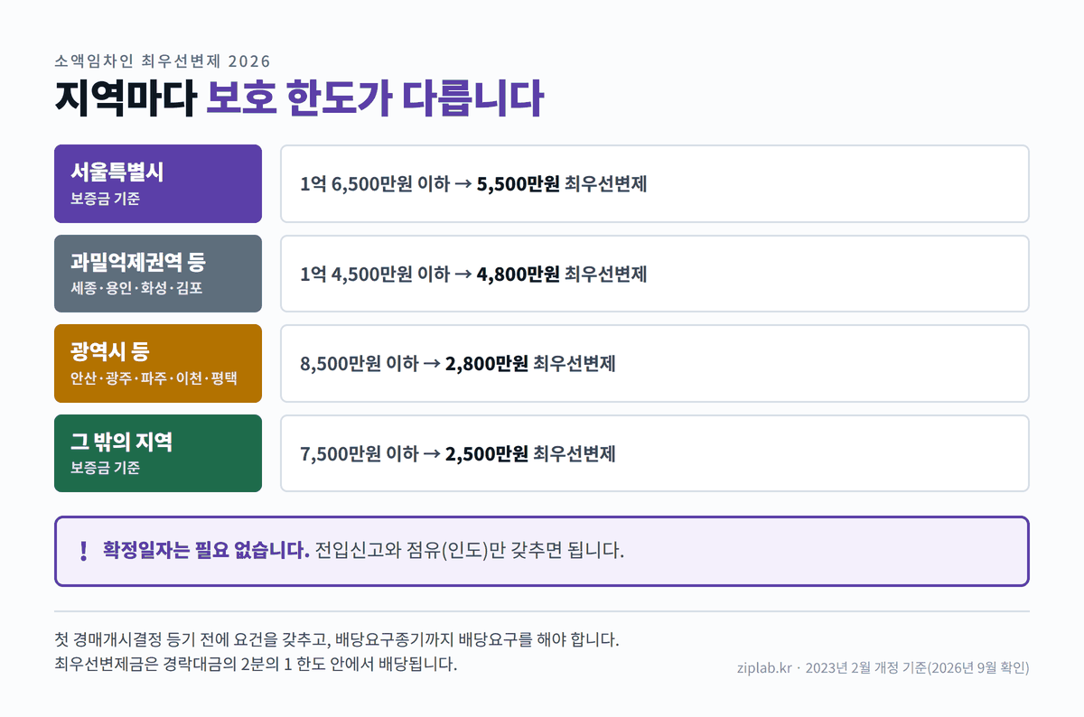 소액임차인 최우선변제 요건과 지역별 금액 정보 도표