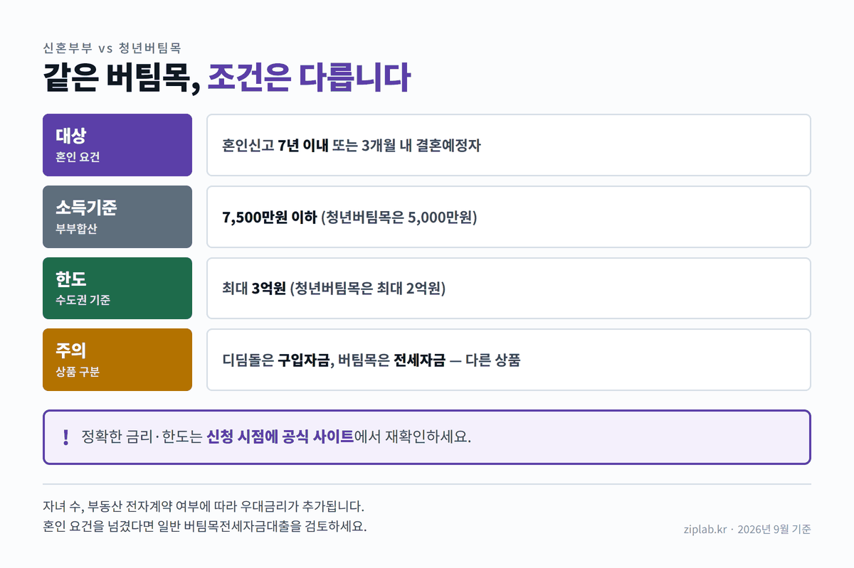 신혼부부 전세자금대출과 청년버팀목전세대출 비교 정보 도표