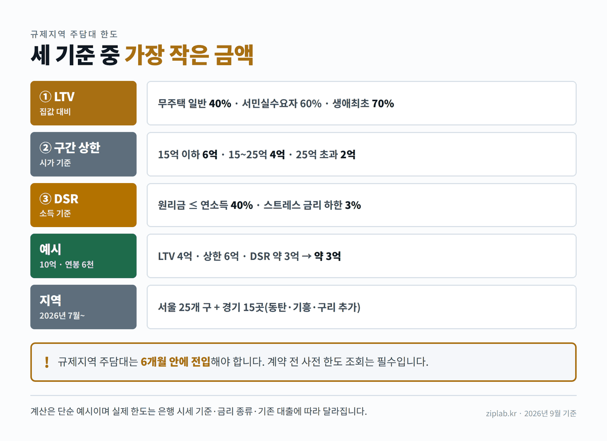 규제지역 주담대 한도는 LTV 구간상한 DSR 중 가장 작은 금액 정보 도표