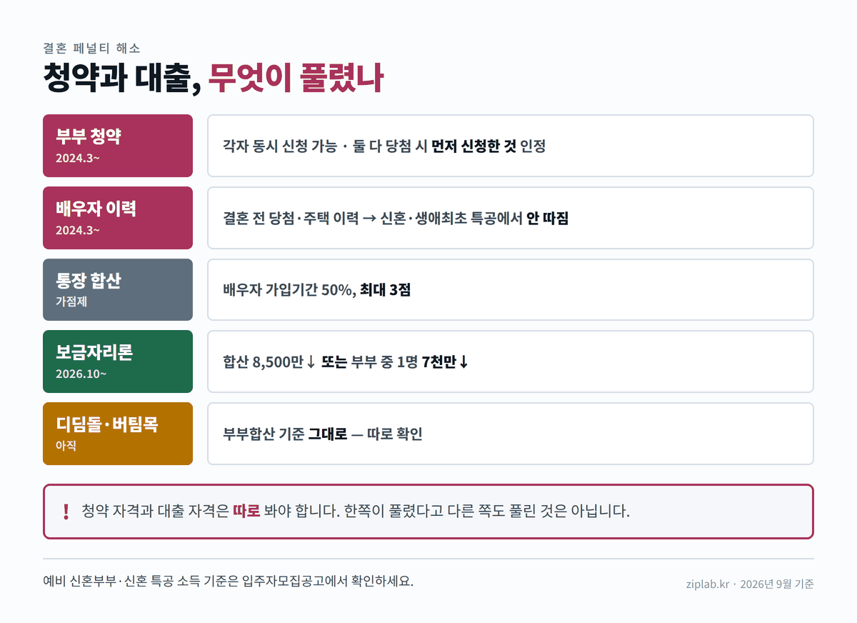 결혼 페널티 해소 청약 대출 항목별 변화 정보 도표
