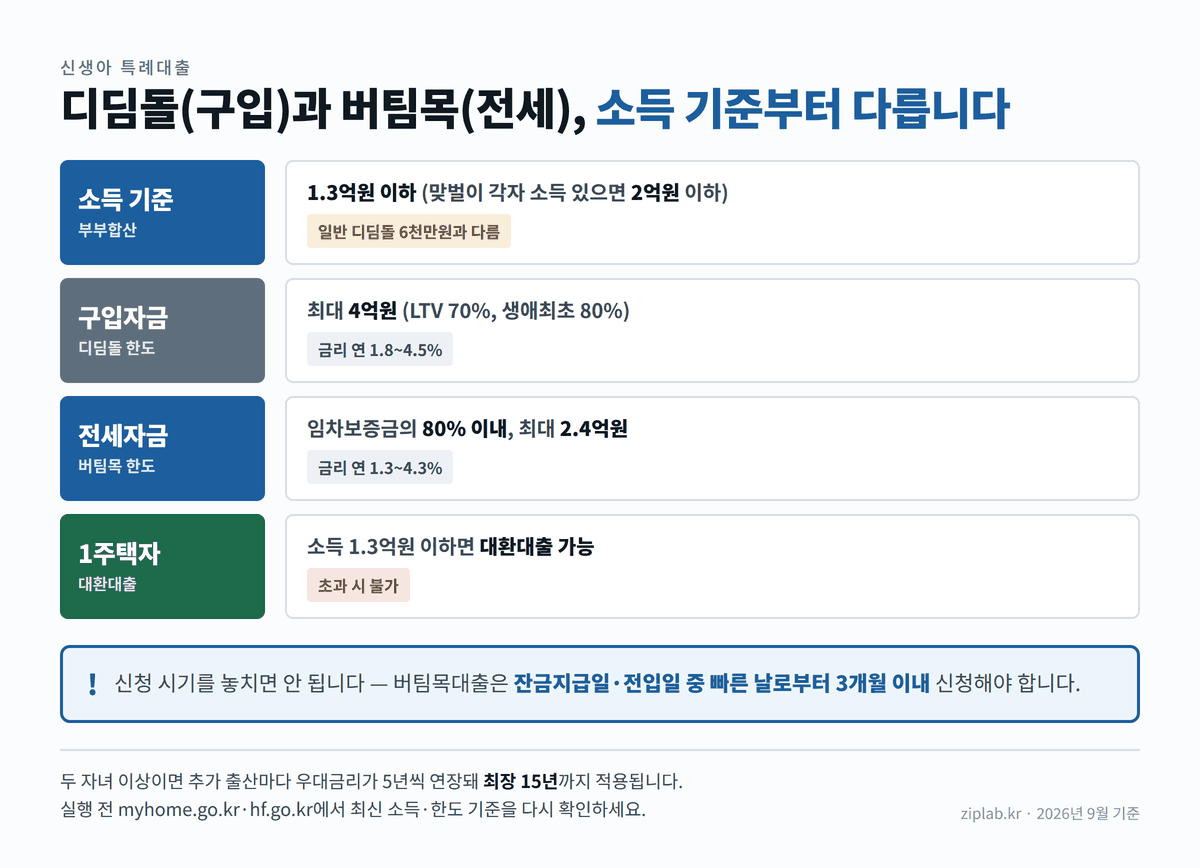 신생아 특례 디딤돌대출과 버팀목대출 비교 정보도표
