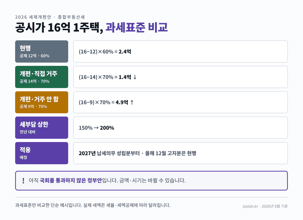 종부세 개편안 직접 거주와 비거주 과세표준 비교 정보 도표