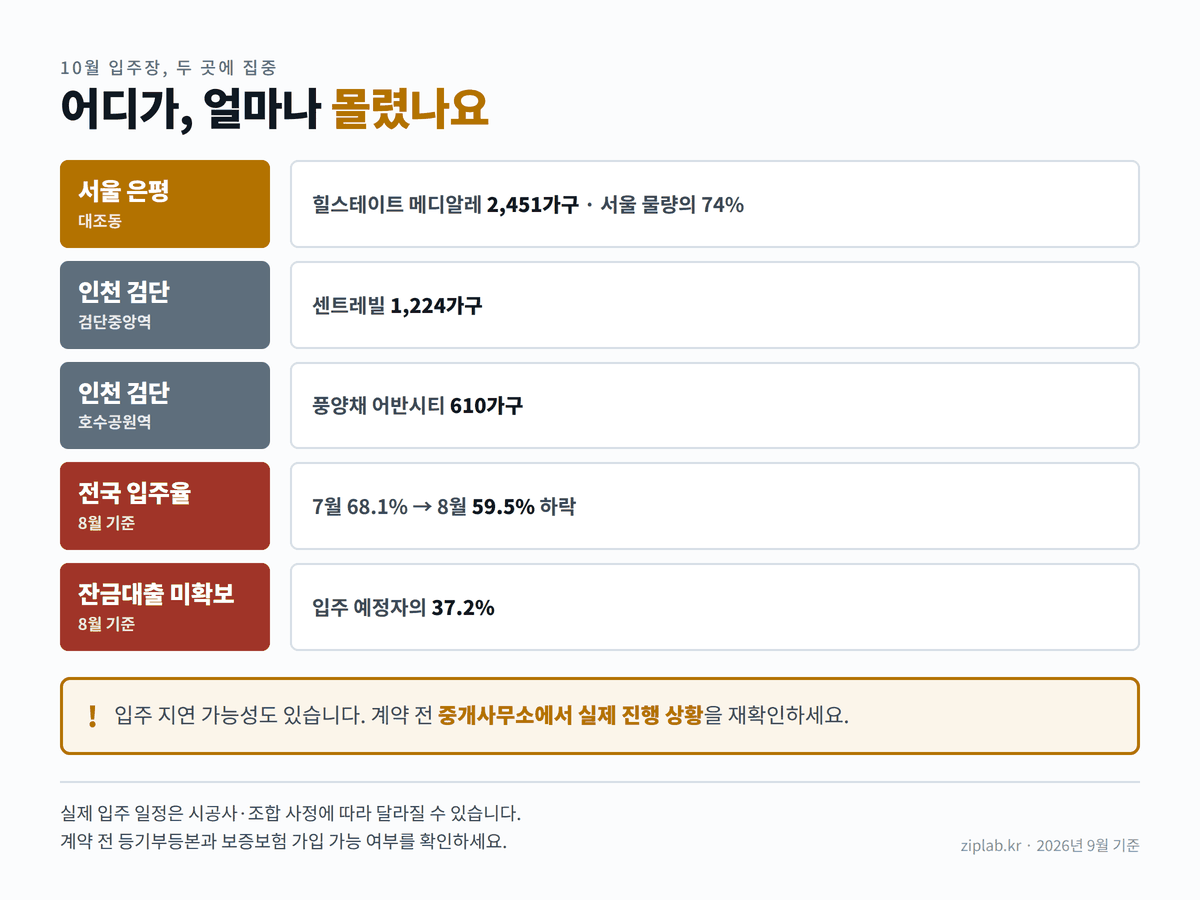 10월 은평 검단 입주장 규모와 입주율 정보 도표