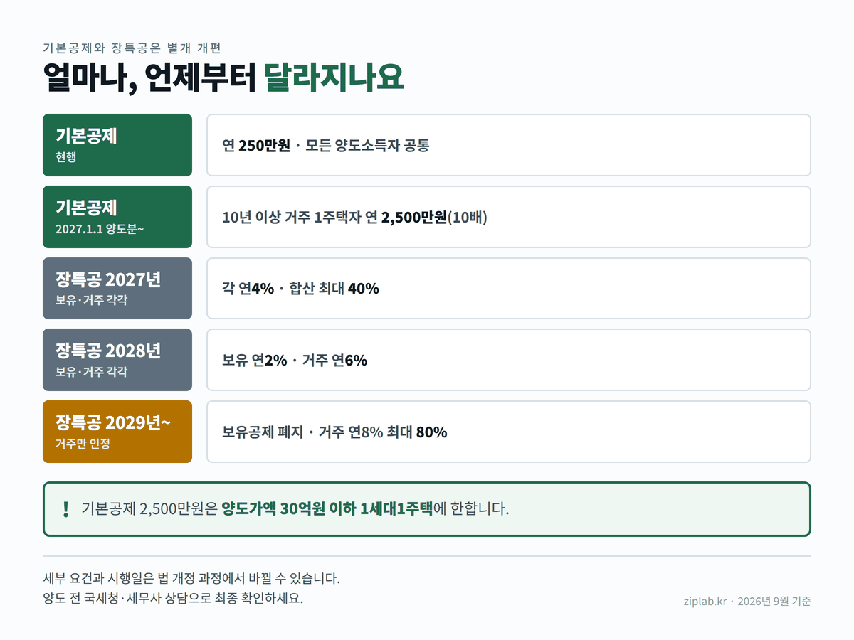 양도세 기본공제 250만원에서 2500만원 개편 정보 도표