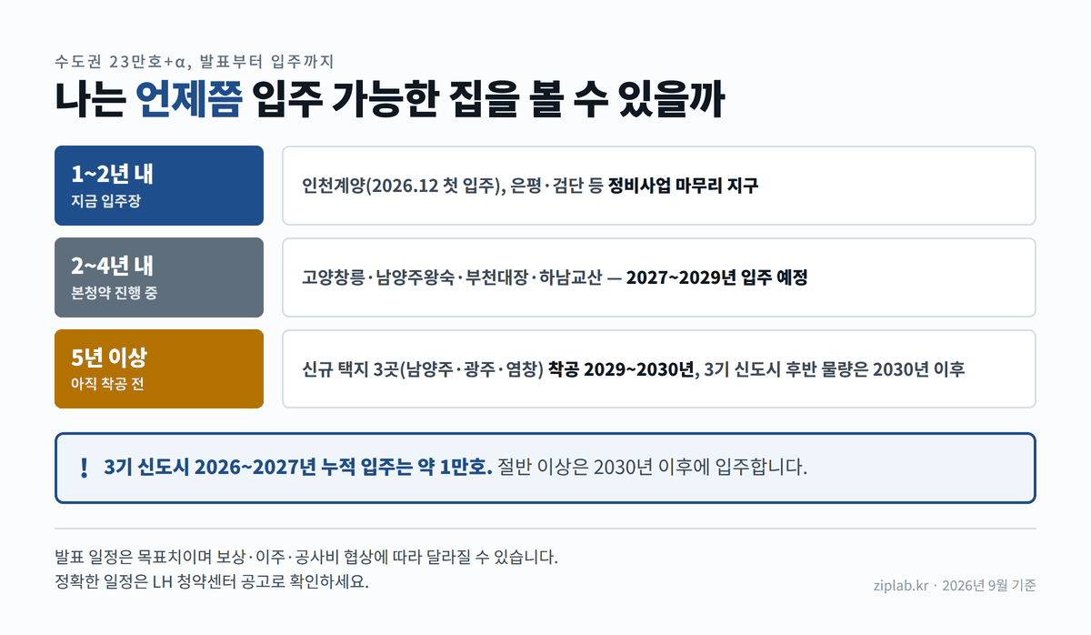 수도권 입주 시기 구간별 정리 도표