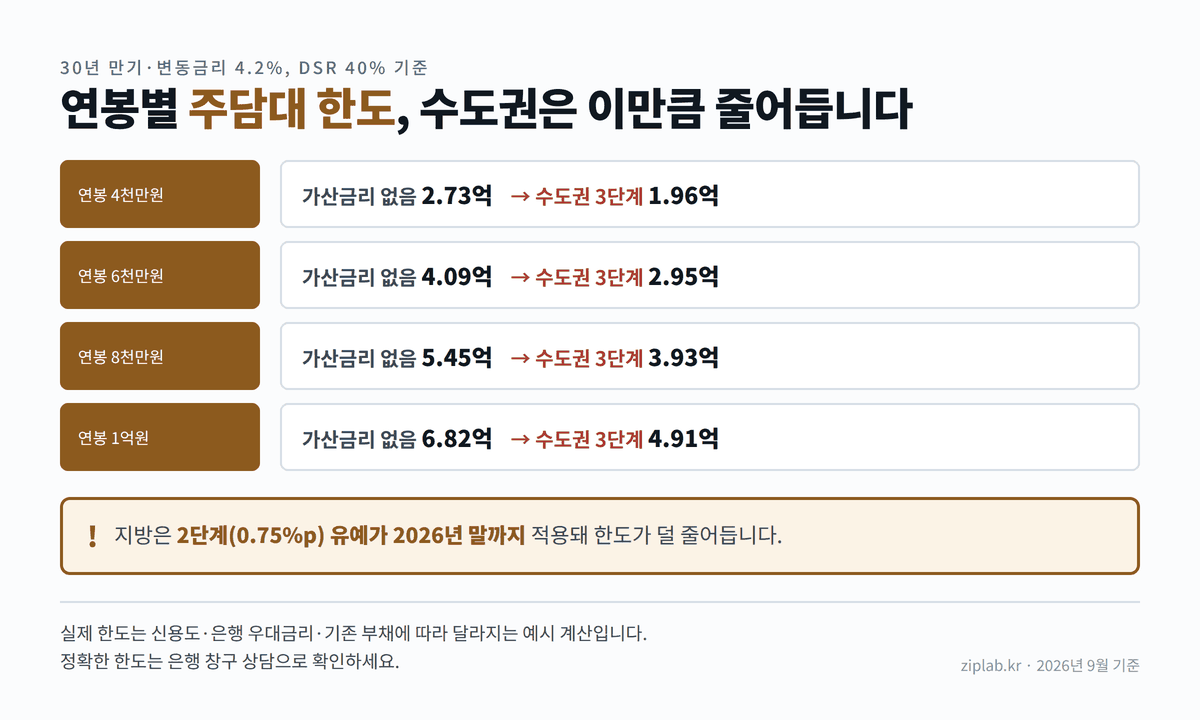 연봉별 주담대 한도 비교 도표