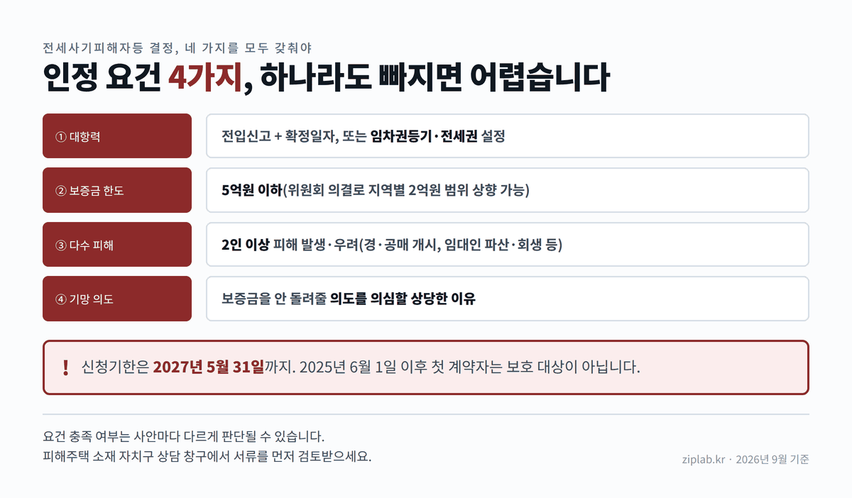 전세사기피해자 인정 요건 4가지 도표