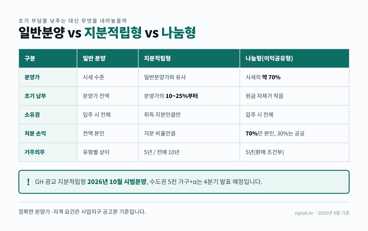일반분양 지분적립형 나눔형 비교표